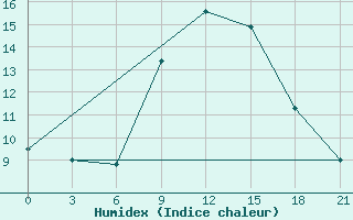 Courbe de l'humidex pour Zaghonan Magrane