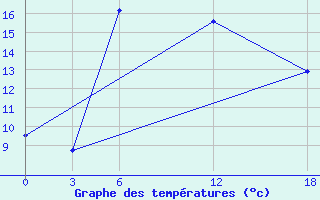 Courbe de tempratures pour Ashotsk