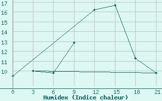 Courbe de l'humidex pour Mourgash