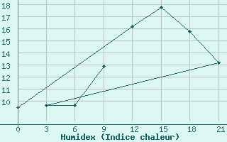 Courbe de l'humidex pour Mascara-Ghriss