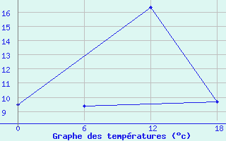 Courbe de tempratures pour Padun