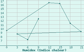 Courbe de l'humidex pour Zestafoni