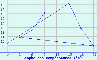 Courbe de tempratures pour Tver