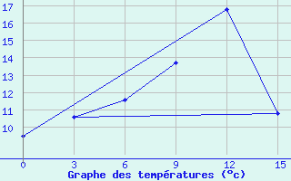 Courbe de tempratures pour Ponomarovo