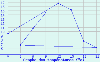 Courbe de tempratures pour Aksakovo