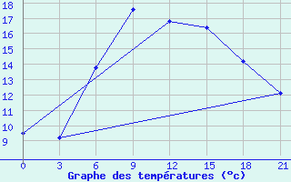 Courbe de tempratures pour Khmel