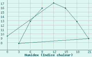 Courbe de l'humidex pour Dno