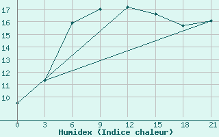 Courbe de l'humidex pour Novyj Tor'Jal