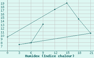 Courbe de l'humidex pour Cap Caxine