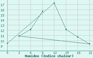 Courbe de l'humidex pour Sevan Ozero