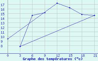 Courbe de tempratures pour Medvezegorsk