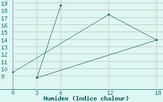 Courbe de l'humidex pour Ashotsk