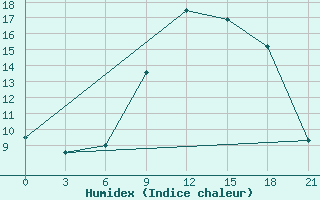 Courbe de l'humidex pour Makko