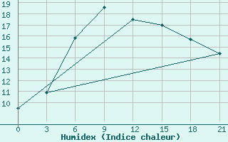 Courbe de l'humidex pour Bologoe