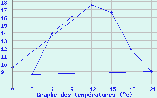 Courbe de tempratures pour Pacelma