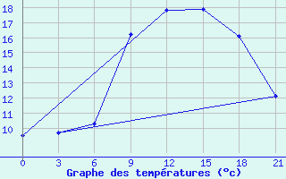 Courbe de tempratures pour Bejaia