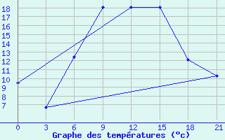 Courbe de tempratures pour Orsa