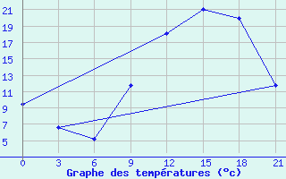 Courbe de tempratures pour Morn de la Frontera