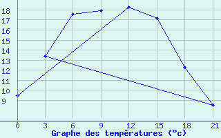 Courbe de tempratures pour Sadrinsk