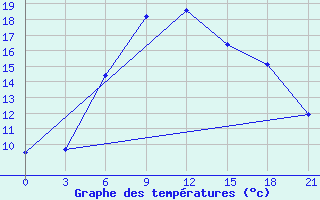 Courbe de tempratures pour Vysnij Volocek