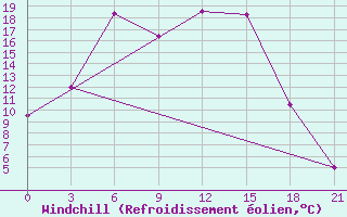 Courbe du refroidissement olien pour Pudoz