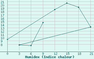 Courbe de l'humidex pour Evora / C. Coord