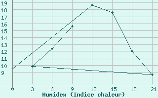 Courbe de l'humidex pour Kanevka