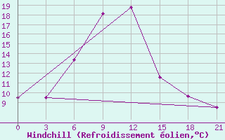 Courbe du refroidissement olien pour Svetlograd