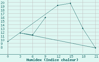 Courbe de l'humidex pour Qyteti Stalin