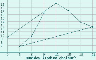 Courbe de l'humidex pour Gap Meydan