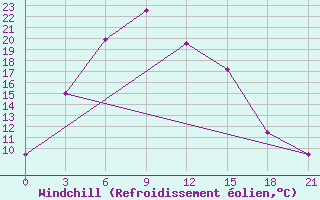 Courbe du refroidissement olien pour Da-Qaidam