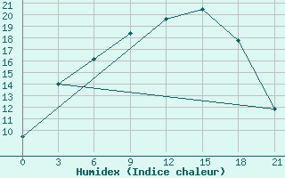 Courbe de l'humidex pour Gotnja