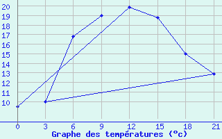 Courbe de tempratures pour Stavropol