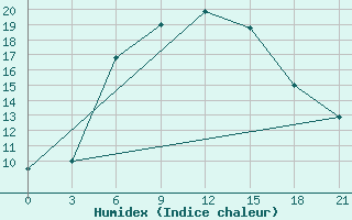 Courbe de l'humidex pour Stavropol