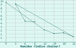 Courbe de l'humidex pour Rybinsk