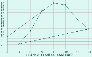 Courbe de l'humidex pour Zhytomyr