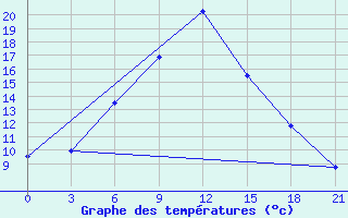 Courbe de tempratures pour Maksatikha