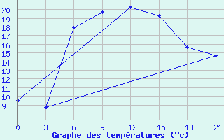 Courbe de tempratures pour Zimovniki