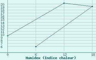 Courbe de l'humidex pour Kenitra