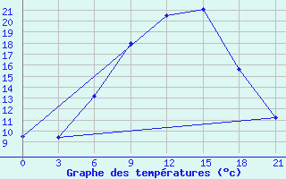 Courbe de tempratures pour Dubasari