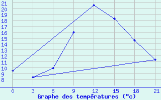 Courbe de tempratures pour Kamennaja Step