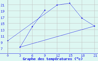 Courbe de tempratures pour Lubny