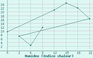 Courbe de l'humidex pour In Salah