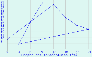 Courbe de tempratures pour Opochka