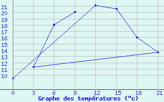 Courbe de tempratures pour Vysnij Volocek