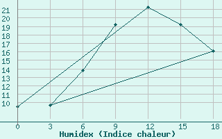 Courbe de l'humidex pour Basel Assad International Airport