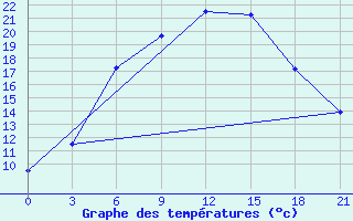 Courbe de tempratures pour Kingisepp