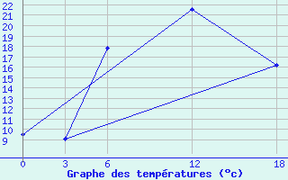 Courbe de tempratures pour Ashotsk