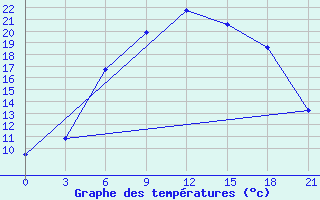 Courbe de tempratures pour Borovici