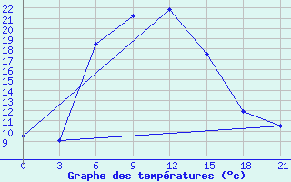 Courbe de tempratures pour Goris